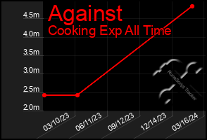 Total Graph of Against