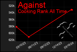 Total Graph of Against