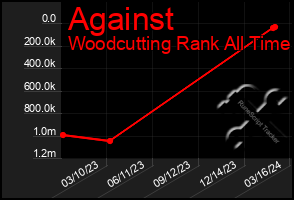 Total Graph of Against