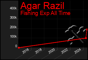 Total Graph of Agar Razil