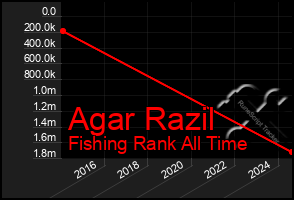 Total Graph of Agar Razil