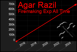 Total Graph of Agar Razil