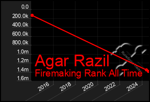 Total Graph of Agar Razil