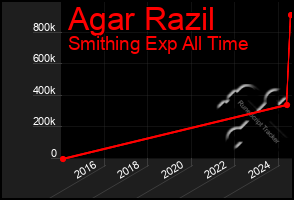 Total Graph of Agar Razil