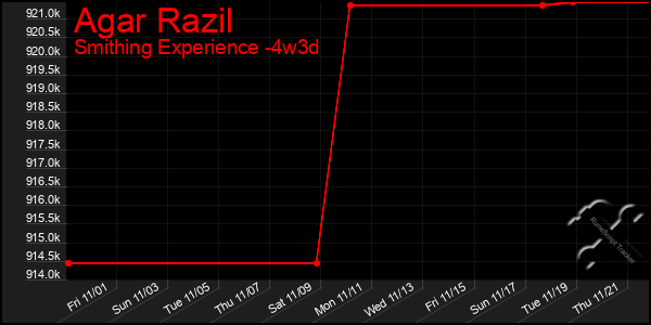 Last 31 Days Graph of Agar Razil