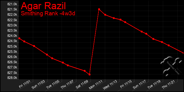 Last 31 Days Graph of Agar Razil