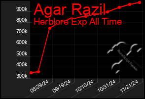 Total Graph of Agar Razil