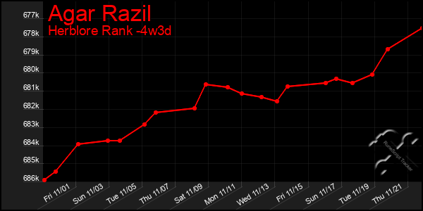 Last 31 Days Graph of Agar Razil