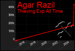 Total Graph of Agar Razil