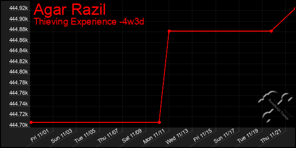 Last 31 Days Graph of Agar Razil