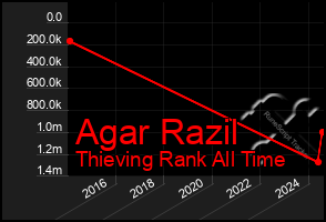 Total Graph of Agar Razil