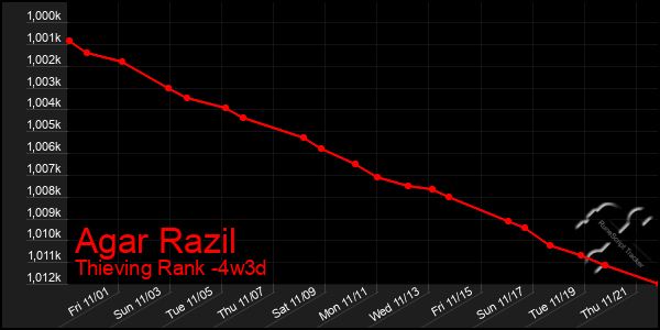 Last 31 Days Graph of Agar Razil