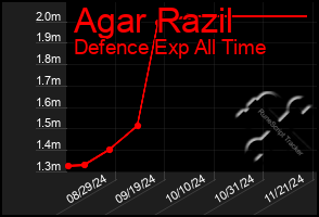 Total Graph of Agar Razil