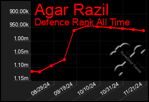 Total Graph of Agar Razil