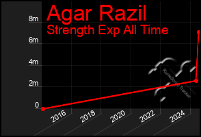 Total Graph of Agar Razil