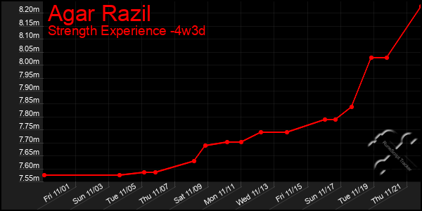 Last 31 Days Graph of Agar Razil