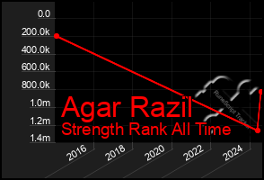 Total Graph of Agar Razil