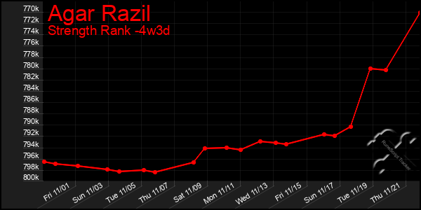 Last 31 Days Graph of Agar Razil