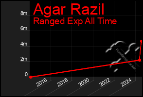 Total Graph of Agar Razil