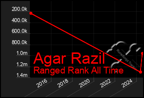 Total Graph of Agar Razil