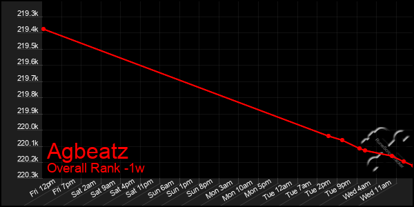 Last 7 Days Graph of Agbeatz