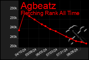 Total Graph of Agbeatz