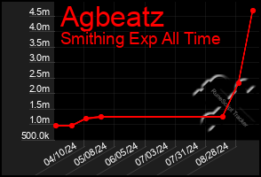 Total Graph of Agbeatz