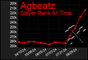 Total Graph of Agbeatz