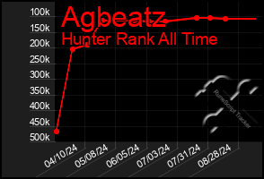 Total Graph of Agbeatz