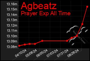 Total Graph of Agbeatz