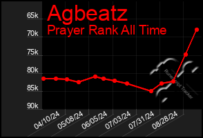 Total Graph of Agbeatz