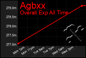 Total Graph of Agbxx