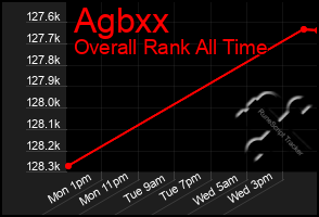 Total Graph of Agbxx