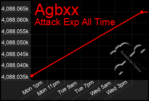 Total Graph of Agbxx