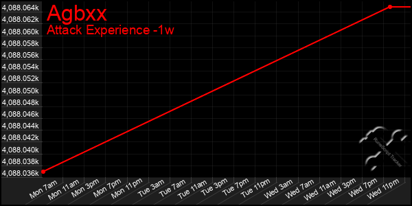 Last 7 Days Graph of Agbxx