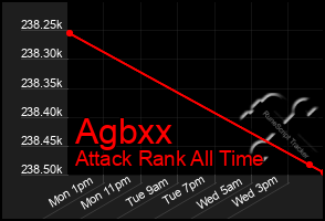 Total Graph of Agbxx