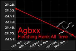 Total Graph of Agbxx