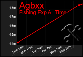 Total Graph of Agbxx