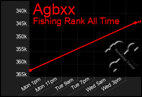 Total Graph of Agbxx