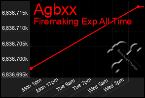 Total Graph of Agbxx