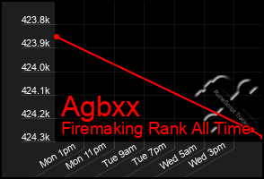 Total Graph of Agbxx