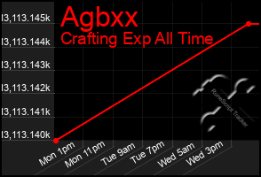 Total Graph of Agbxx