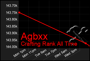 Total Graph of Agbxx