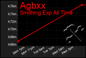 Total Graph of Agbxx