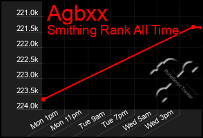 Total Graph of Agbxx