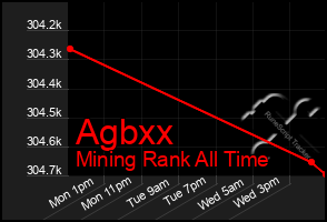 Total Graph of Agbxx