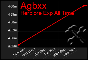 Total Graph of Agbxx