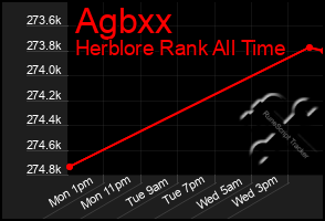 Total Graph of Agbxx