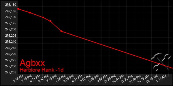 Last 24 Hours Graph of Agbxx