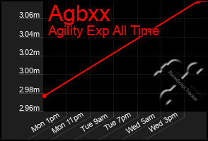 Total Graph of Agbxx